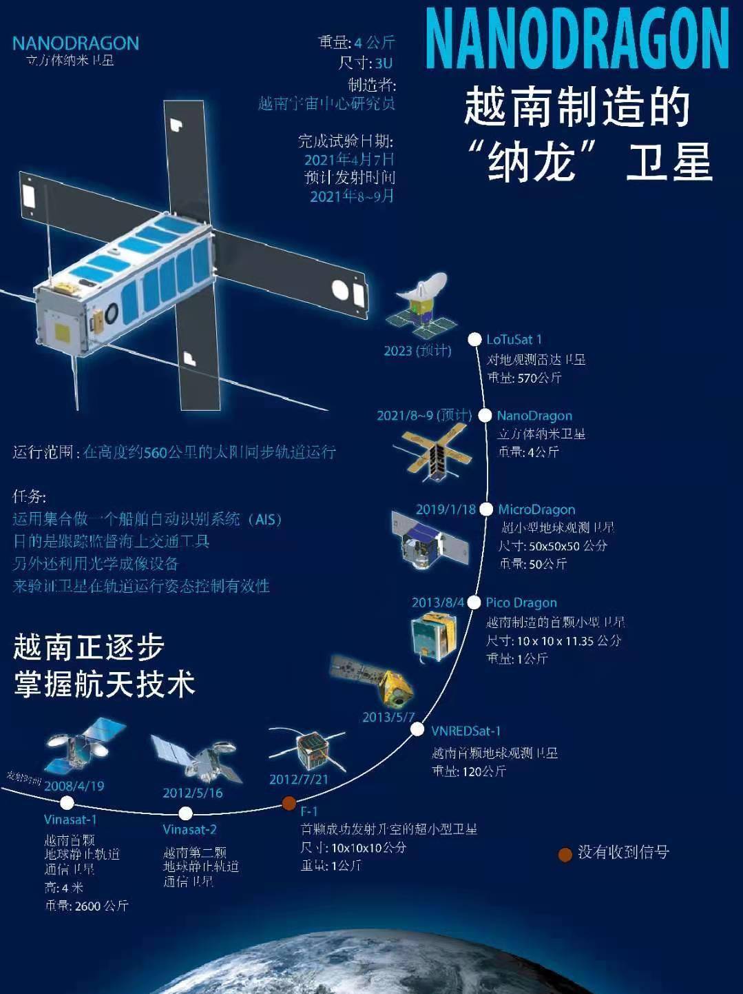 “越南龙”将于十月一日飞天：微型卫星重现大南帝国五爪金龙之威