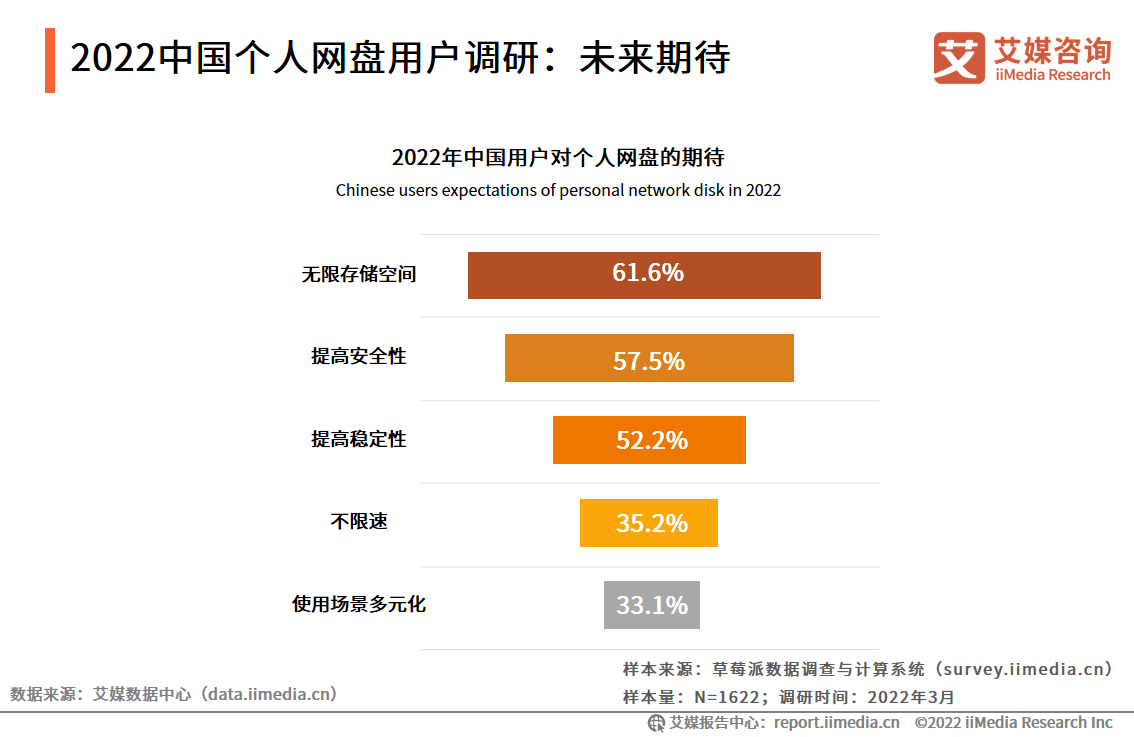 慢！慢！慢！百度网盘怎么还没被淘汰？