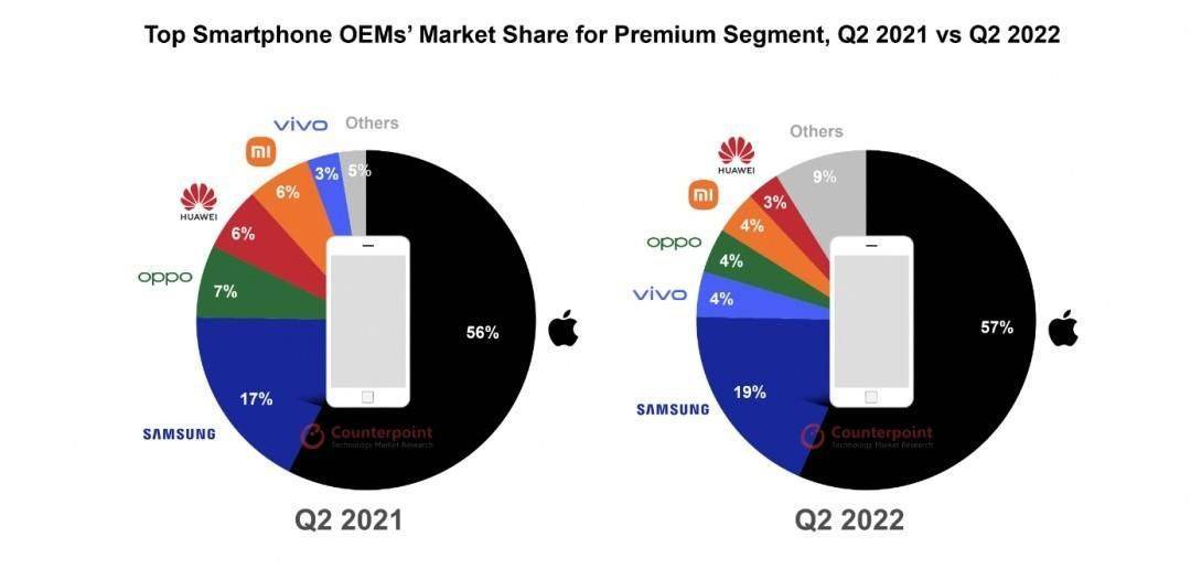 全球高端手机出货量排行榜出炉，国产小米、OOPO、vivo三足鼎立