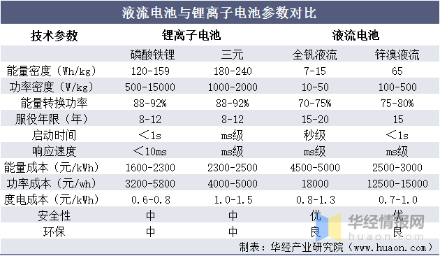 中国液流电池与锂离子电池对比及投资规划建议报告
