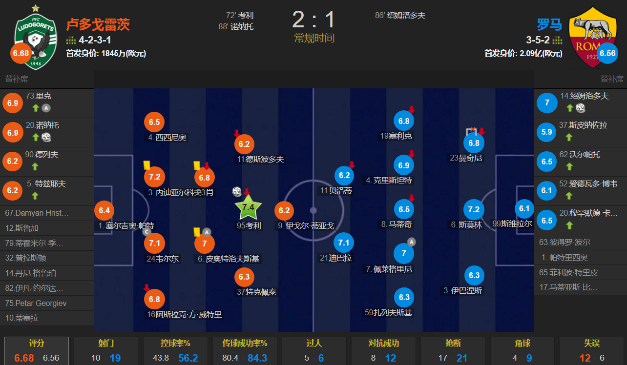 穆里尼奥很无奈！亚洲前卫进球难救主 罗马1-2卢多戈雷茨遭2连败
