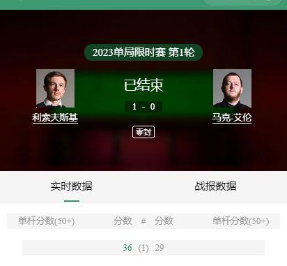丁俊晖剑指第15冠，中国名将43-21开门红，卫冕冠军9-33一轮游