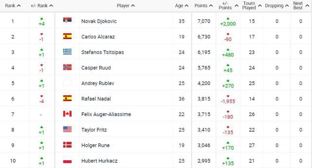 ATP最新排行公布：德约夺冠重返寰球第一，纳达尔跌出TOP5