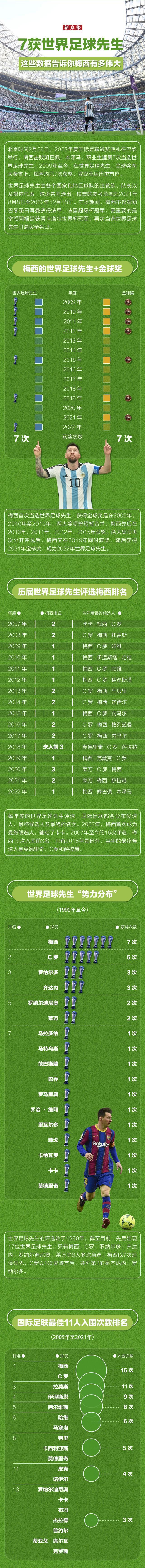 7获天下足球先生，这些数据告诉你梅西有多伟大｜图说