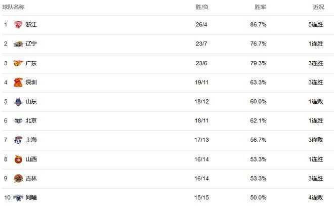 北京大捷山东，吉林绝杀上海，新疆成绩移除，CBA最新排位