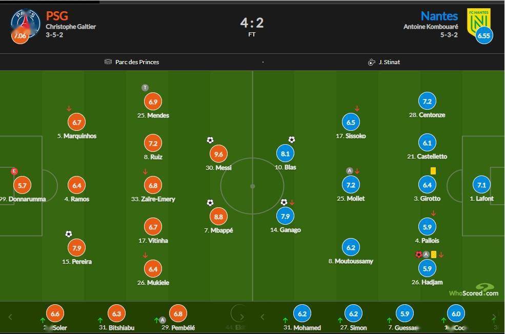 巴黎vs南特评分：梅西破门9.6全场最高，姆巴佩登顶队史弓手榜8.8