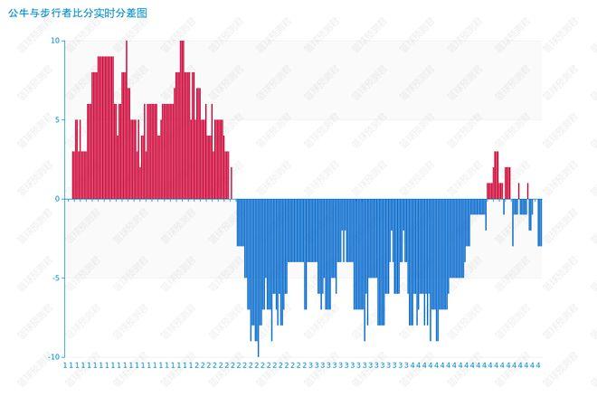 大腿的力量！拉文23中13，狂砍42分4篮板4助攻