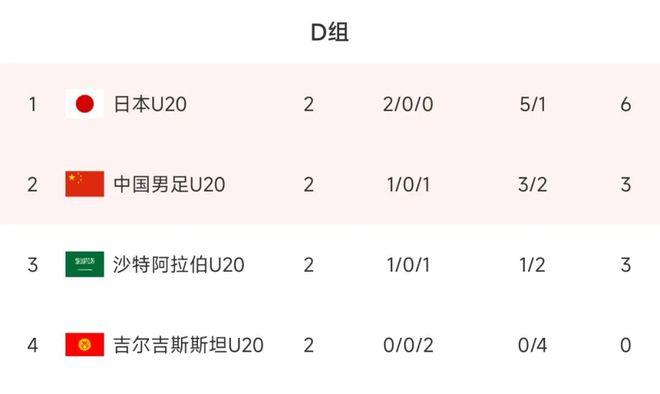 皇冠体育早餐3.7|U20国足2-0打败沙特登顶热搜 内马尔赛季报销