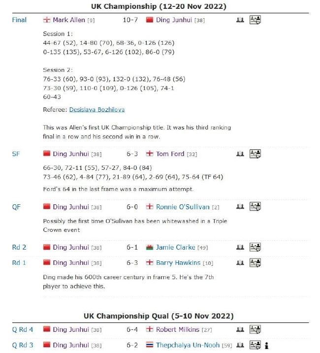 3进决赛收2冠！丁俊晖获生涯第23冠 破3年多冠军荒