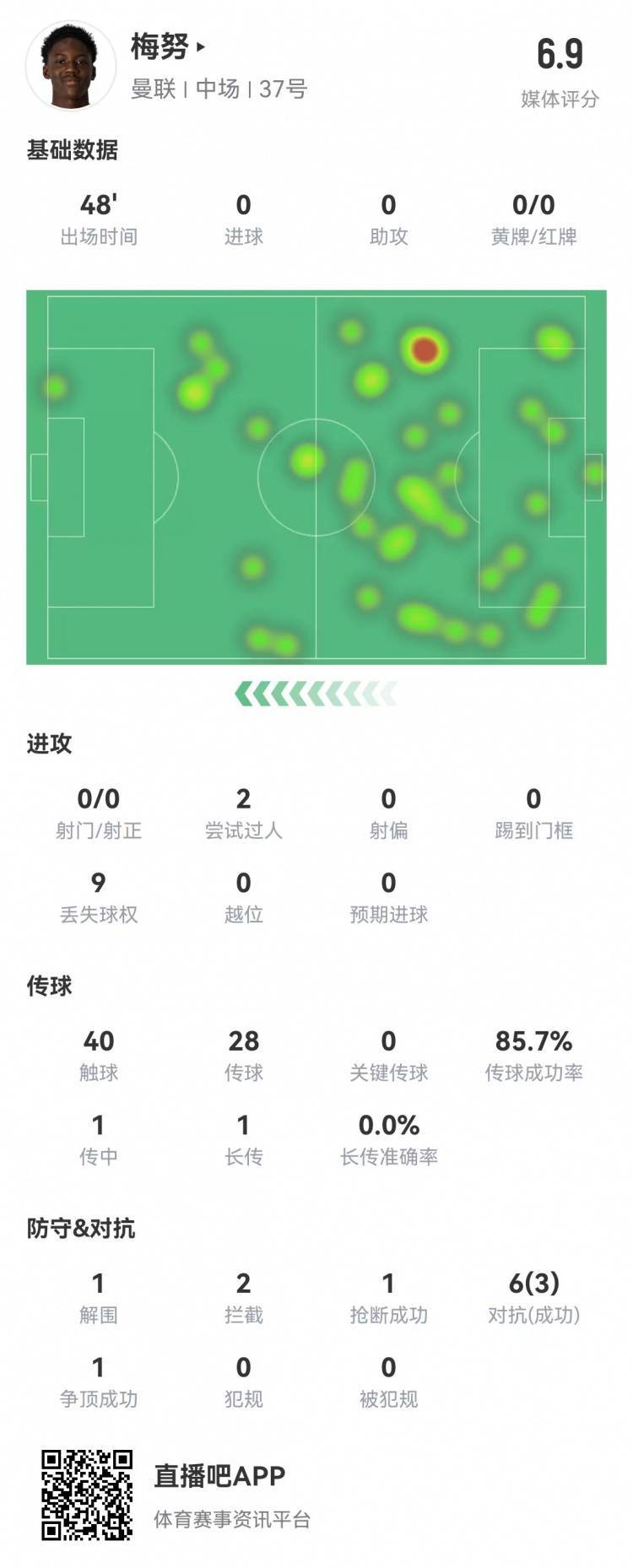 梅努半场数据：2阻难1抢断1次关键门线突围 评分6.9分