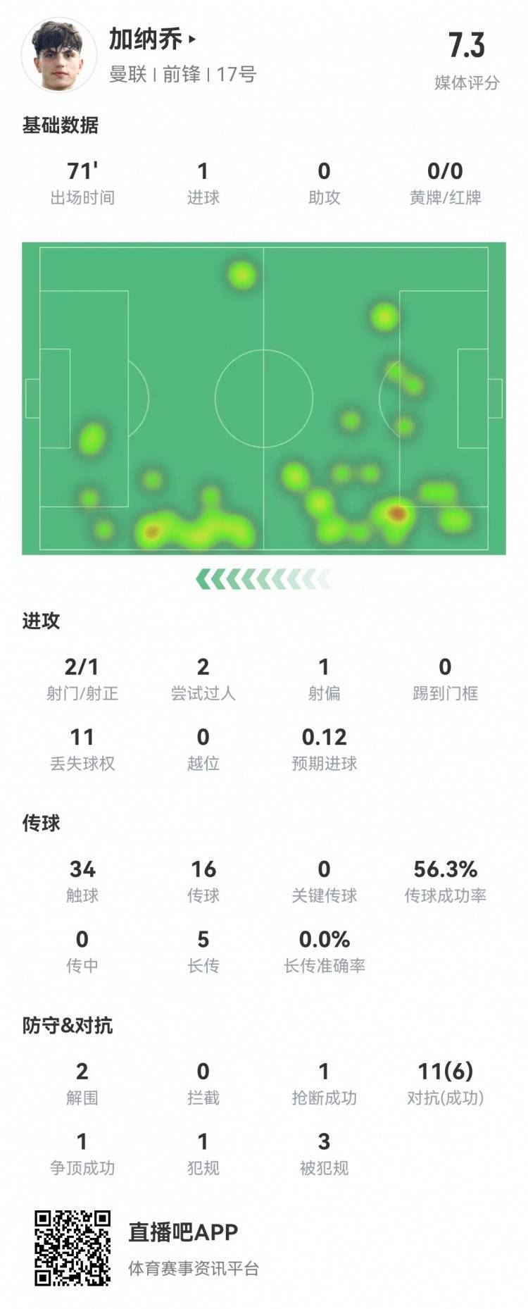 加纳乔本场数据：2射1正进倒钩 传球见遵守56%被犯规3次 评分7.3