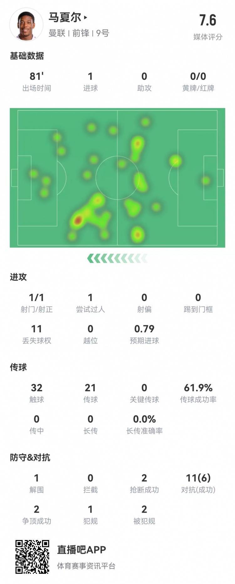 他笑了马夏尔本场数据：1射1正进1球 1突围2抢断 评分7.6