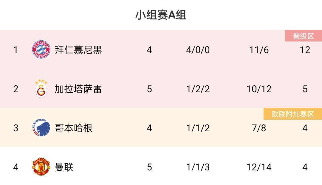 欧冠A组积分榜：曼联5轮4分仍垫底，末轮打败拜仁才有出线可能