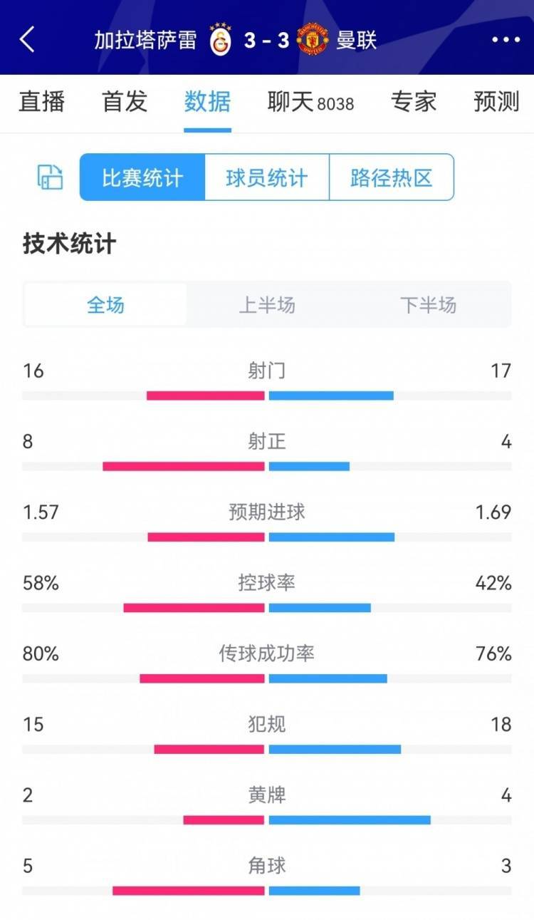 进球大战！加拉塔萨雷3-3曼联全场数据：射门16-17，射正8-4