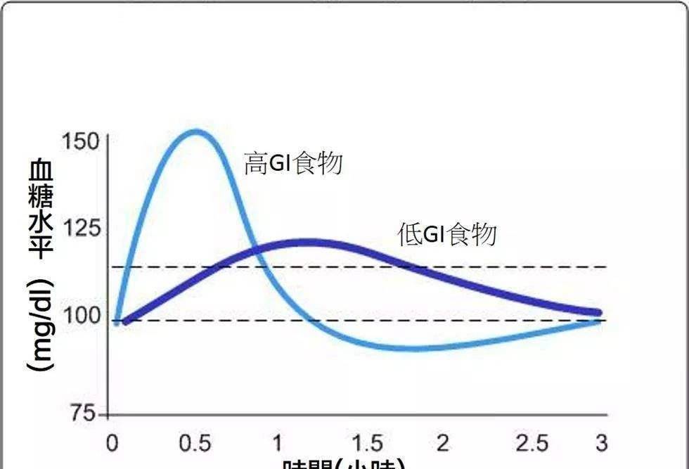 怎样吃面条，才能减缓面条对血糖的影响？