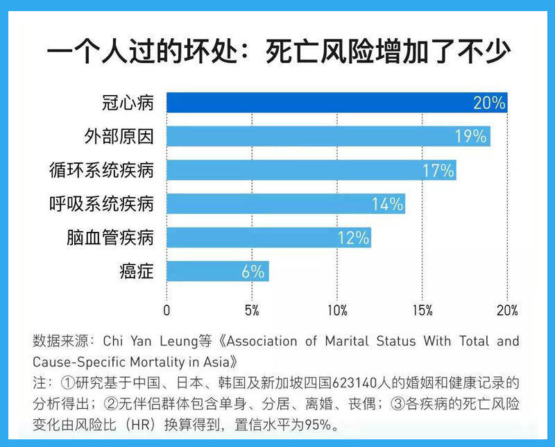 牛黄特SE | 单身付出的是健康代价！结婚真的能延年益寿？